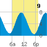 Tide chart for Salisbury Point, Massachusetts on 2025/04/9