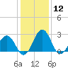 Tide chart for Wicomico River, Salisbury, Maryland on 2021/01/12
