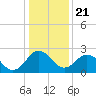 Tide chart for Wicomico River, Salisbury, Maryland on 2021/01/21