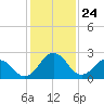 Tide chart for Wicomico River, Salisbury, Maryland on 2021/01/24