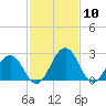 Tide chart for Wicomico River, Salisbury, Maryland on 2021/02/10