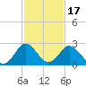 Tide chart for Wicomico River, Salisbury, Maryland on 2021/02/17
