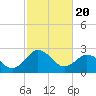 Tide chart for Wicomico River, Salisbury, Maryland on 2021/02/20