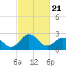 Tide chart for Wicomico River, Salisbury, Maryland on 2021/02/21
