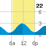 Tide chart for Wicomico River, Salisbury, Maryland on 2021/02/22