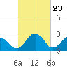 Tide chart for Wicomico River, Salisbury, Maryland on 2021/02/23