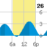 Tide chart for Wicomico River, Salisbury, Maryland on 2021/02/26
