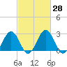 Tide chart for Wicomico River, Salisbury, Maryland on 2021/02/28