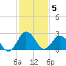 Tide chart for Wicomico River, Salisbury, Maryland on 2021/02/5
