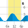 Tide chart for Wicomico River, Salisbury, Maryland on 2021/02/6