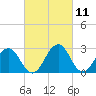 Tide chart for Wicomico River, Salisbury, Maryland on 2021/03/11