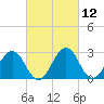 Tide chart for Wicomico River, Salisbury, Maryland on 2021/03/12