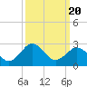 Tide chart for Wicomico River, Salisbury, Maryland on 2021/03/20