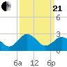 Tide chart for Wicomico River, Salisbury, Maryland on 2021/03/21