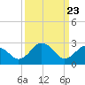 Tide chart for Wicomico River, Salisbury, Maryland on 2021/03/23