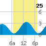 Tide chart for Wicomico River, Salisbury, Maryland on 2021/03/25