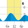 Tide chart for Wicomico River, Salisbury, Maryland on 2021/03/6