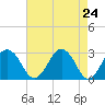 Tide chart for Wicomico River, Salisbury, Maryland on 2021/04/24