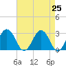 Tide chart for Wicomico River, Salisbury, Maryland on 2021/04/25