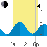 Tide chart for Wicomico River, Salisbury, Maryland on 2021/04/4