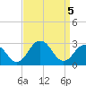 Tide chart for Wicomico River, Salisbury, Maryland on 2021/04/5