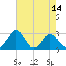 Tide chart for Wicomico River, Salisbury, Maryland on 2021/05/14