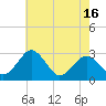Tide chart for Wicomico River, Salisbury, Maryland on 2021/05/16