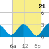 Tide chart for Wicomico River, Salisbury, Maryland on 2021/05/21