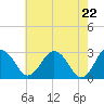 Tide chart for Wicomico River, Salisbury, Maryland on 2021/05/22