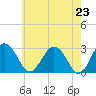 Tide chart for Wicomico River, Salisbury, Maryland on 2021/05/23