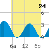 Tide chart for Wicomico River, Salisbury, Maryland on 2021/05/24