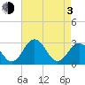 Tide chart for Wicomico River, Salisbury, Maryland on 2021/05/3