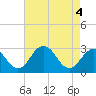 Tide chart for Wicomico River, Salisbury, Maryland on 2021/05/4