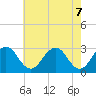 Tide chart for Wicomico River, Salisbury, Maryland on 2021/05/7