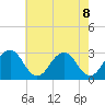 Tide chart for Wicomico River, Salisbury, Maryland on 2021/05/8