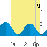Tide chart for Wicomico River, Salisbury, Maryland on 2021/05/9