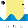 Tide chart for Wicomico River, Salisbury, Maryland on 2021/07/1