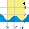 Tide chart for Wicomico River, Salisbury, Maryland on 2021/07/4