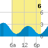 Tide chart for Wicomico River, Salisbury, Maryland on 2021/07/6