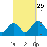 Tide chart for Wicomico River, Salisbury, Maryland on 2021/09/25