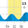 Tide chart for Wicomico River, Salisbury, Maryland on 2021/10/13