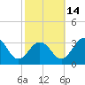 Tide chart for Wicomico River, Salisbury, Maryland on 2021/10/14