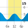 Tide chart for Wicomico River, Salisbury, Maryland on 2021/10/15