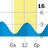Tide chart for Wicomico River, Salisbury, Maryland on 2021/10/16