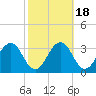 Tide chart for Wicomico River, Salisbury, Maryland on 2021/10/18