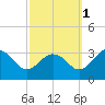 Tide chart for Wicomico River, Salisbury, Maryland on 2021/10/1