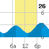 Tide chart for Wicomico River, Salisbury, Maryland on 2021/10/26