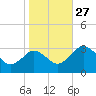 Tide chart for Wicomico River, Salisbury, Maryland on 2021/10/27