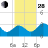Tide chart for Wicomico River, Salisbury, Maryland on 2021/10/28