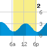 Tide chart for Wicomico River, Salisbury, Maryland on 2021/10/2